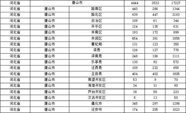 2015年各省、自治區(qū)、直轄市商標(biāo)申請(qǐng)與注冊(cè)統(tǒng)計(jì)表 （附表單）