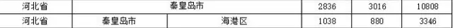 2015年各省、自治區(qū)、直轄市商標(biāo)申請(qǐng)與注冊(cè)統(tǒng)計(jì)表 （附表單）