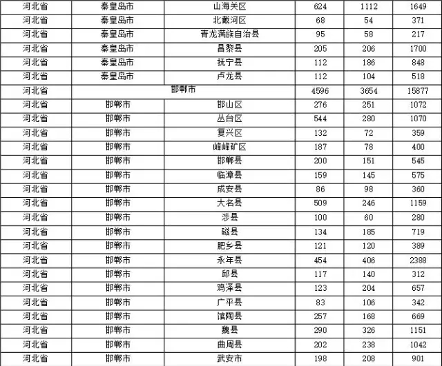 2015年各省、自治區(qū)、直轄市商標(biāo)申請(qǐng)與注冊(cè)統(tǒng)計(jì)表 （附表單）