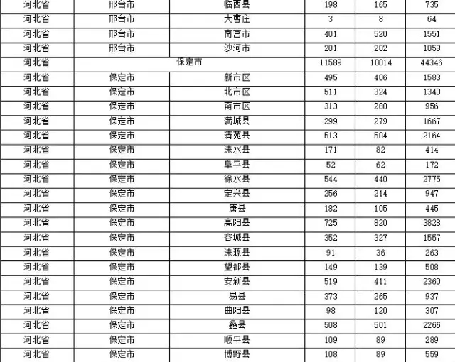 2015年各省、自治區(qū)、直轄市商標(biāo)申請(qǐng)與注冊(cè)統(tǒng)計(jì)表 （附表單）