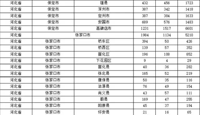 2015年各省、自治區(qū)、直轄市商標(biāo)申請(qǐng)與注冊(cè)統(tǒng)計(jì)表 （附表單）