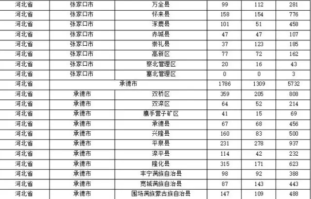 2015年各省、自治區(qū)、直轄市商標(biāo)申請(qǐng)與注冊(cè)統(tǒng)計(jì)表 （附表單）