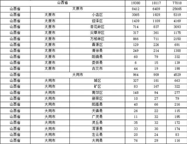 2015年各省、自治區(qū)、直轄市商標(biāo)申請(qǐng)與注冊(cè)統(tǒng)計(jì)表 （附表單）