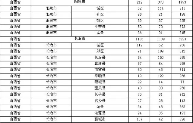 2015年各省、自治區(qū)、直轄市商標(biāo)申請(qǐng)與注冊(cè)統(tǒng)計(jì)表 （附表單）