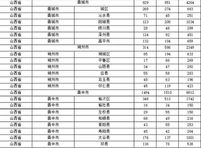 2015年各省、自治區(qū)、直轄市商標(biāo)申請(qǐng)與注冊(cè)統(tǒng)計(jì)表 （附表單）