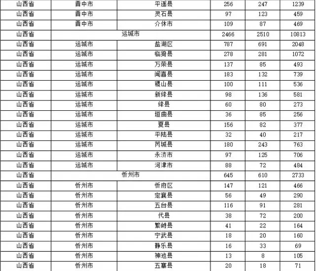 2015年各省、自治區(qū)、直轄市商標(biāo)申請(qǐng)與注冊(cè)統(tǒng)計(jì)表 （附表單）