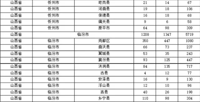 2015年各省、自治區(qū)、直轄市商標(biāo)申請(qǐng)與注冊(cè)統(tǒng)計(jì)表 （附表單）