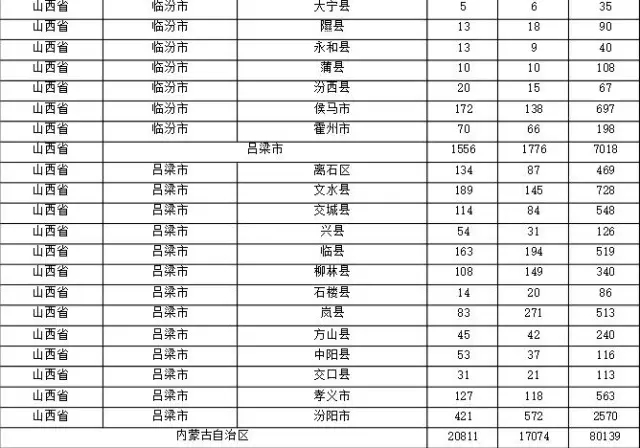 2015年各省、自治區(qū)、直轄市商標(biāo)申請(qǐng)與注冊(cè)統(tǒng)計(jì)表 （附表單）