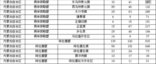 2015年各省、自治區(qū)、直轄市商標(biāo)申請(qǐng)與注冊(cè)統(tǒng)計(jì)表 （附表單）