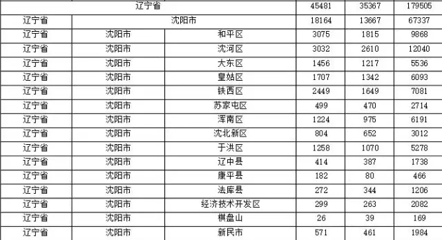 2015年各省、自治區(qū)、直轄市商標(biāo)申請(qǐng)與注冊(cè)統(tǒng)計(jì)表 （附表單）