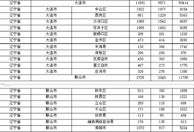 2015年各省、自治區(qū)、直轄市商標(biāo)申請(qǐng)與注冊(cè)統(tǒng)計(jì)表 （附表單）