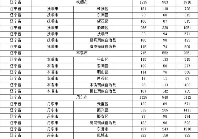 2015年各省、自治區(qū)、直轄市商標(biāo)申請(qǐng)與注冊(cè)統(tǒng)計(jì)表 （附表單）