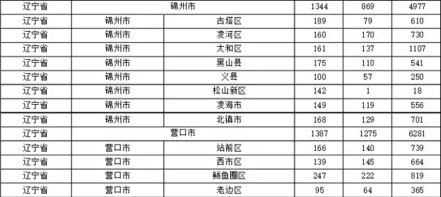 2015年各省、自治區(qū)、直轄市商標(biāo)申請(qǐng)與注冊(cè)統(tǒng)計(jì)表 （附表單）