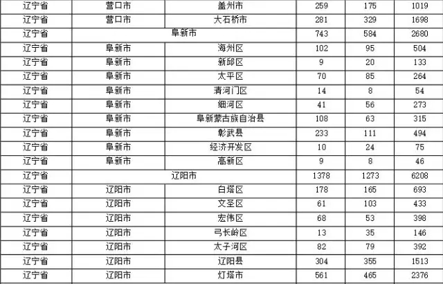 2015年各省、自治區(qū)、直轄市商標(biāo)申請(qǐng)與注冊(cè)統(tǒng)計(jì)表 （附表單）