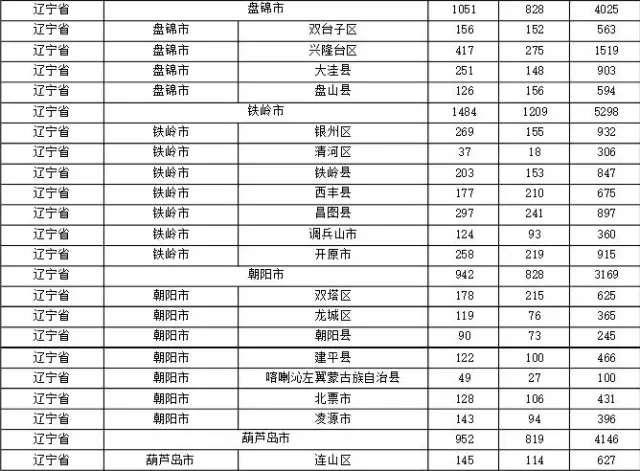 2015年各省、自治區(qū)、直轄市商標(biāo)申請(qǐng)與注冊(cè)統(tǒng)計(jì)表 （附表單）