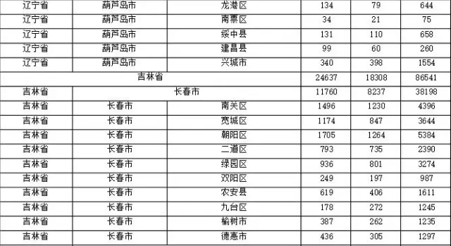 2015年各省、自治區(qū)、直轄市商標(biāo)申請(qǐng)與注冊(cè)統(tǒng)計(jì)表 （附表單）