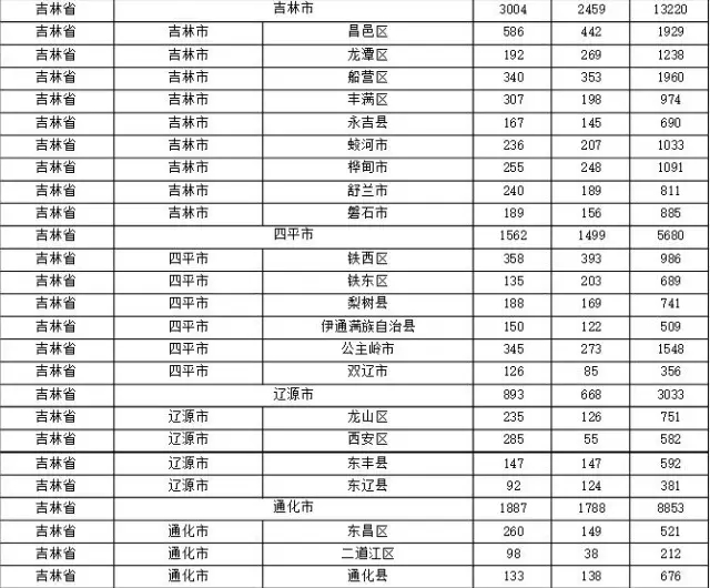 2015年各省、自治區(qū)、直轄市商標(biāo)申請(qǐng)與注冊(cè)統(tǒng)計(jì)表 （附表單）