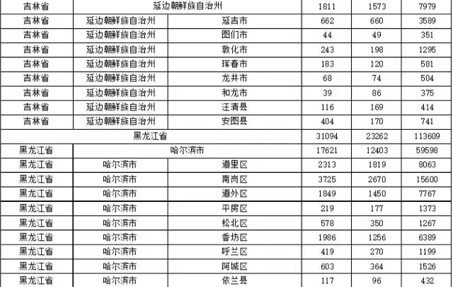 2015年各省、自治區(qū)、直轄市商標(biāo)申請(qǐng)與注冊(cè)統(tǒng)計(jì)表 （附表單）