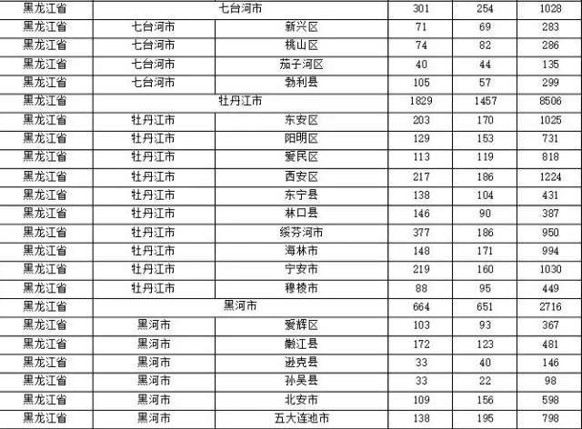 2015年各省、自治區(qū)、直轄市商標(biāo)申請(qǐng)與注冊(cè)統(tǒng)計(jì)表 （附表單）