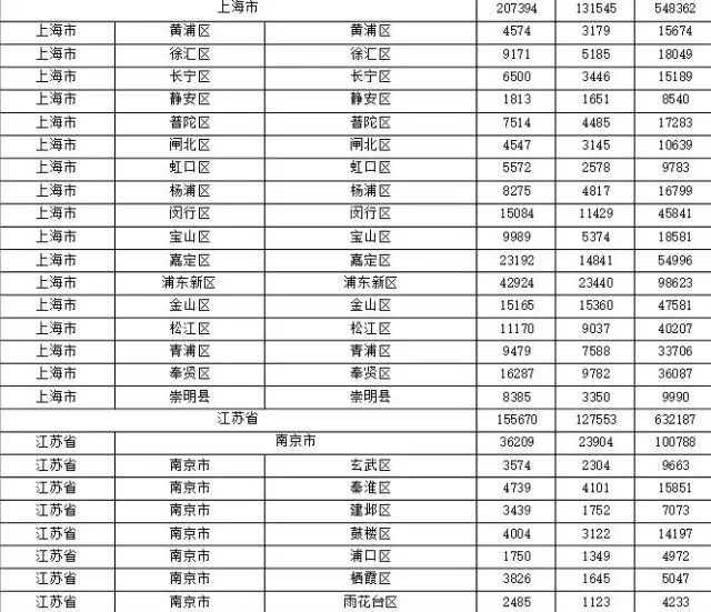 2015年各省、自治區(qū)、直轄市商標(biāo)申請(qǐng)與注冊(cè)統(tǒng)計(jì)表 （附表單）