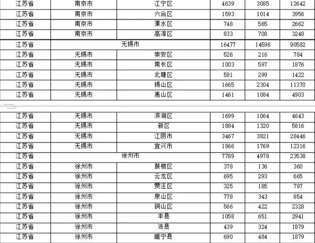 2015年各省、自治區(qū)、直轄市商標(biāo)申請(qǐng)與注冊(cè)統(tǒng)計(jì)表 （附表單）