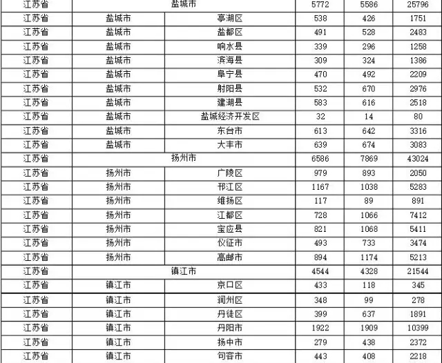 2015年各省、自治區(qū)、直轄市商標(biāo)申請(qǐng)與注冊(cè)統(tǒng)計(jì)表 （附表單）