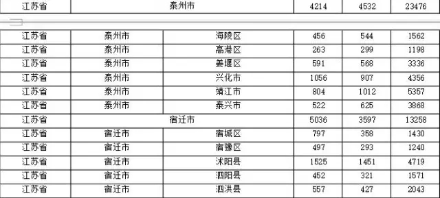 2015年各省、自治區(qū)、直轄市商標(biāo)申請(qǐng)與注冊(cè)統(tǒng)計(jì)表 （附表單）