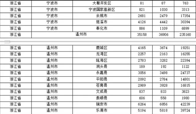 2015年各省、自治區(qū)、直轄市商標(biāo)申請(qǐng)與注冊(cè)統(tǒng)計(jì)表 （附表單）