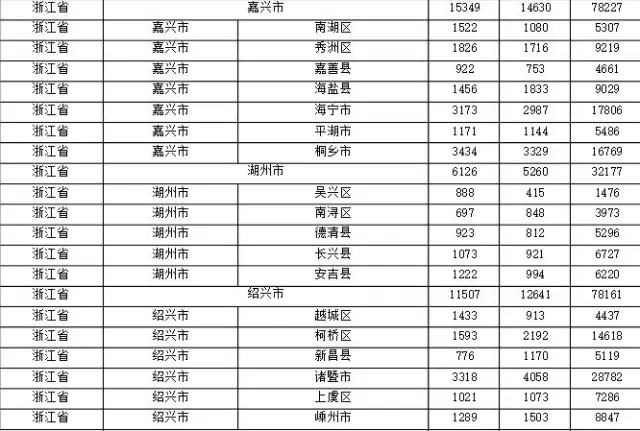 2015年各省、自治區(qū)、直轄市商標(biāo)申請(qǐng)與注冊(cè)統(tǒng)計(jì)表 （附表單）