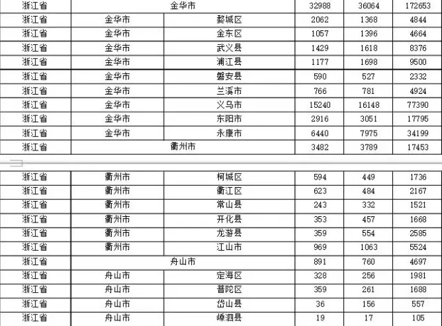 2015年各省、自治區(qū)、直轄市商標(biāo)申請(qǐng)與注冊(cè)統(tǒng)計(jì)表 （附表單）