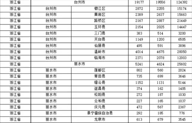 2015年各省、自治區(qū)、直轄市商標(biāo)申請(qǐng)與注冊(cè)統(tǒng)計(jì)表 （附表單）