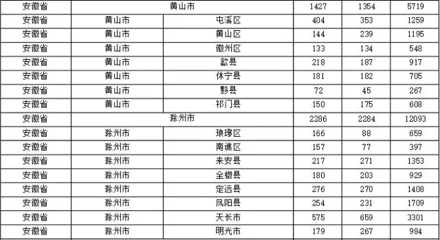 2015年各省、自治區(qū)、直轄市商標(biāo)申請(qǐng)與注冊(cè)統(tǒng)計(jì)表 （附表單）