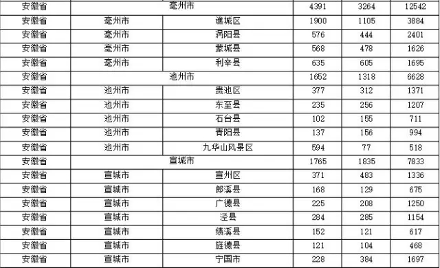 2015年各省、自治區(qū)、直轄市商標(biāo)申請(qǐng)與注冊(cè)統(tǒng)計(jì)表 （附表單）