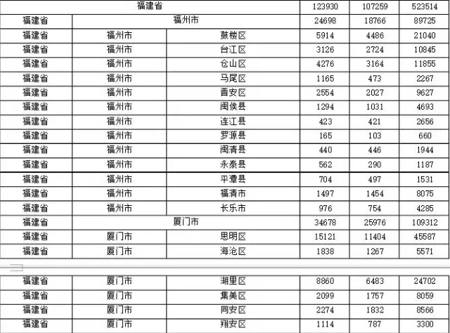 2015年各省、自治區(qū)、直轄市商標(biāo)申請(qǐng)與注冊(cè)統(tǒng)計(jì)表 （附表單）