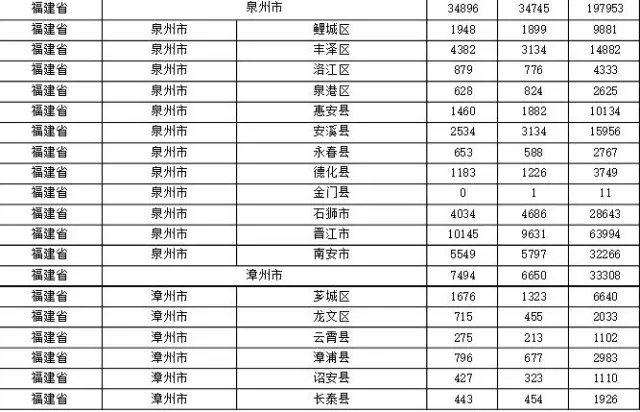 2015年各省、自治區(qū)、直轄市商標(biāo)申請(qǐng)與注冊(cè)統(tǒng)計(jì)表 （附表單）