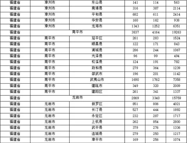 2015年各省、自治區(qū)、直轄市商標(biāo)申請(qǐng)與注冊(cè)統(tǒng)計(jì)表 （附表單）