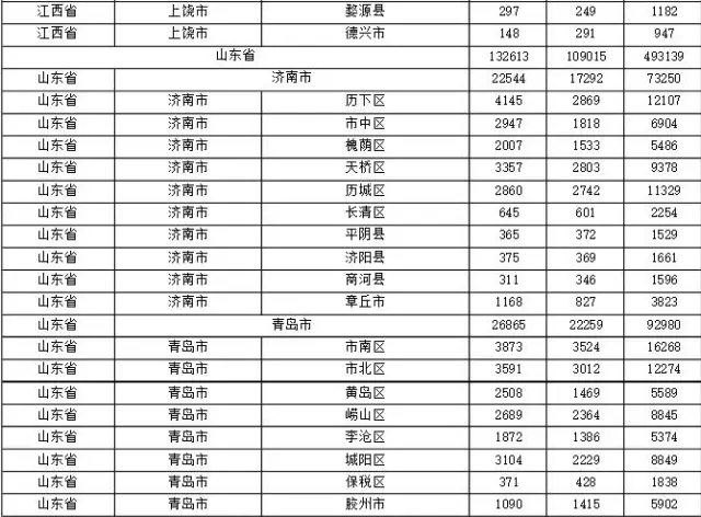 2015年各省、自治區(qū)、直轄市商標(biāo)申請(qǐng)與注冊(cè)統(tǒng)計(jì)表 （附表單）