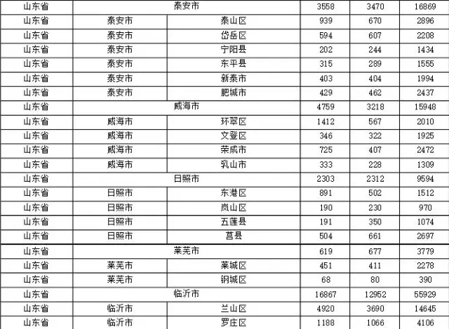 2015年各省、自治區(qū)、直轄市商標(biāo)申請(qǐng)與注冊(cè)統(tǒng)計(jì)表 （附表單）