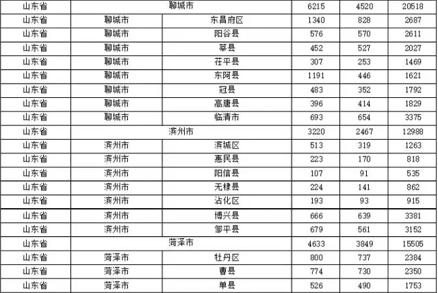 2015年各省、自治區(qū)、直轄市商標(biāo)申請(qǐng)與注冊(cè)統(tǒng)計(jì)表 （附表單）