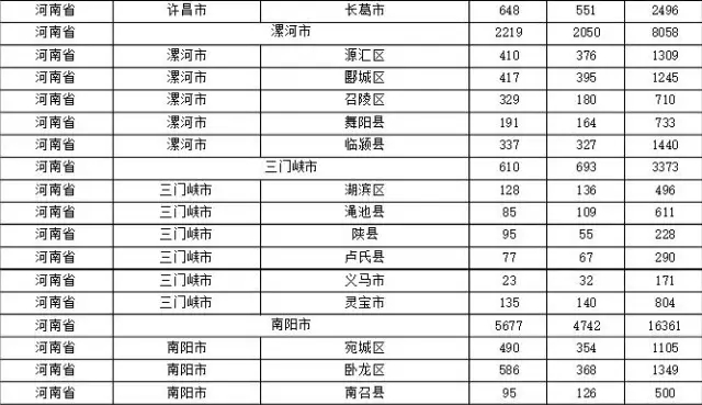 2015年各省、自治區(qū)、直轄市商標(biāo)申請(qǐng)與注冊(cè)統(tǒng)計(jì)表 （附表單）