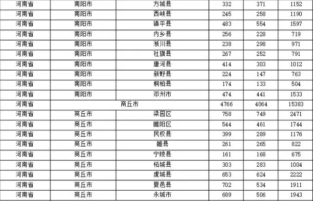 2015年各省、自治區(qū)、直轄市商標(biāo)申請(qǐng)與注冊(cè)統(tǒng)計(jì)表 （附表單）