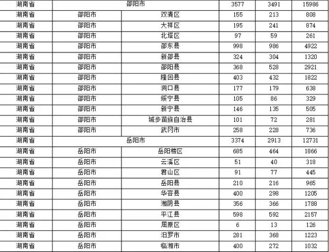 2015年各省、自治區(qū)、直轄市商標(biāo)申請(qǐng)與注冊(cè)統(tǒng)計(jì)表 （附表單）