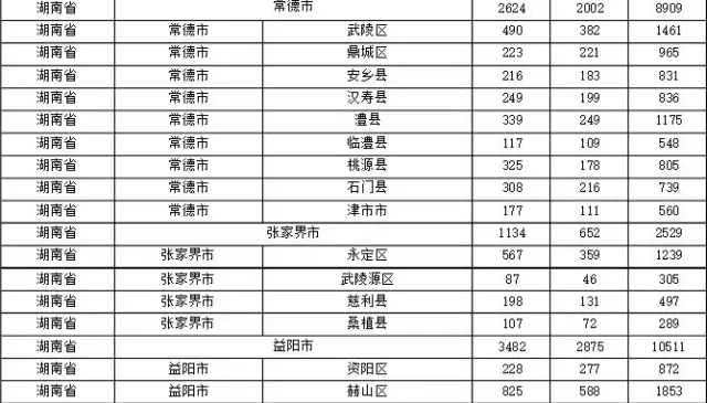 2015年各省、自治區(qū)、直轄市商標(biāo)申請(qǐng)與注冊(cè)統(tǒng)計(jì)表 （附表單）