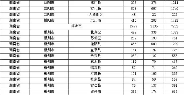 2015年各省、自治區(qū)、直轄市商標(biāo)申請(qǐng)與注冊(cè)統(tǒng)計(jì)表 （附表單）