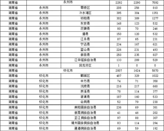 2015年各省、自治區(qū)、直轄市商標(biāo)申請(qǐng)與注冊(cè)統(tǒng)計(jì)表 （附表單）