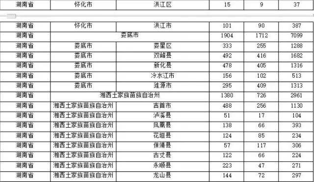 2015年各省、自治區(qū)、直轄市商標(biāo)申請(qǐng)與注冊(cè)統(tǒng)計(jì)表 （附表單）