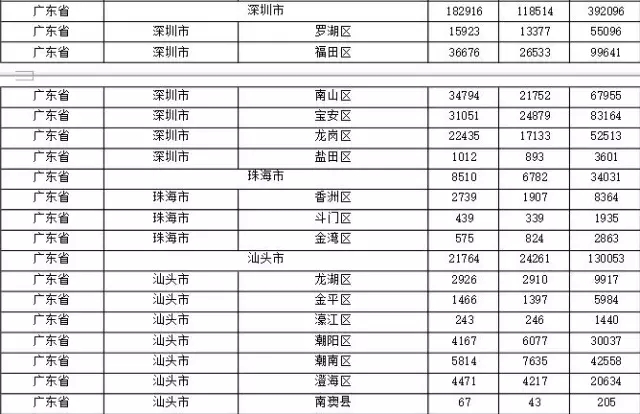 2015年各省、自治區(qū)、直轄市商標(biāo)申請(qǐng)與注冊(cè)統(tǒng)計(jì)表 （附表單）