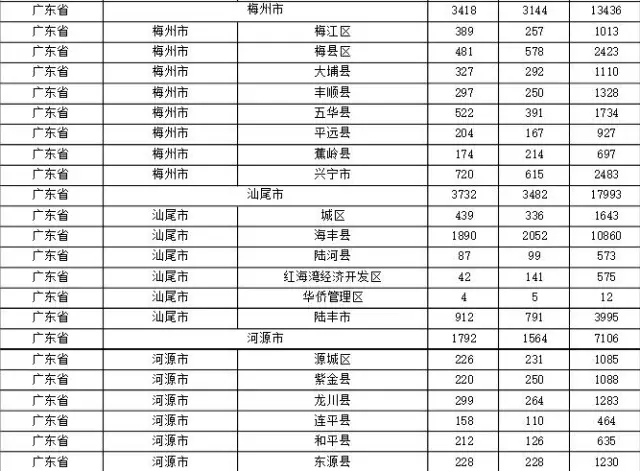 2015年各省、自治區(qū)、直轄市商標(biāo)申請(qǐng)與注冊(cè)統(tǒng)計(jì)表 （附表單）