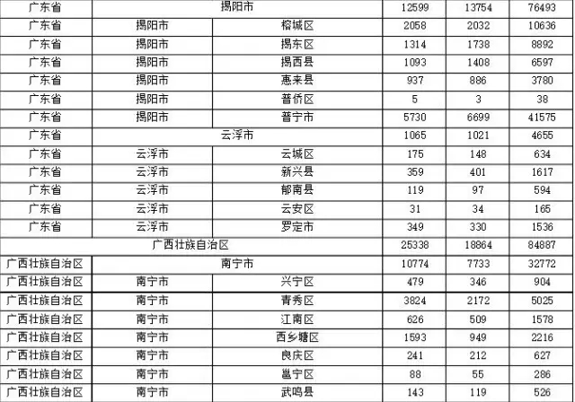 2015年各省、自治區(qū)、直轄市商標(biāo)申請(qǐng)與注冊(cè)統(tǒng)計(jì)表 （附表單）