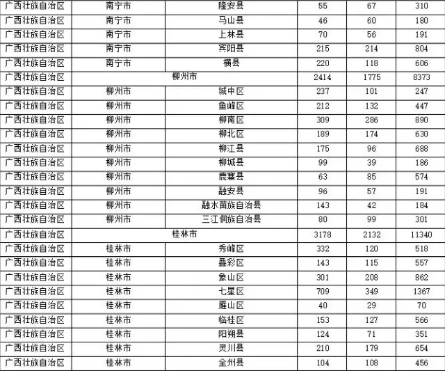 2015年各省、自治區(qū)、直轄市商標(biāo)申請(qǐng)與注冊(cè)統(tǒng)計(jì)表 （附表單）